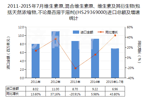2011-2015年7月維生素原,混合維生素原、維生素及其衍生物(包括天然濃縮物,不論是否溶于溶劑)(HS29369000)進口總額及增速統(tǒng)計